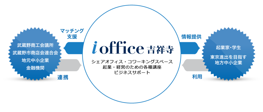 ビジネスサポート